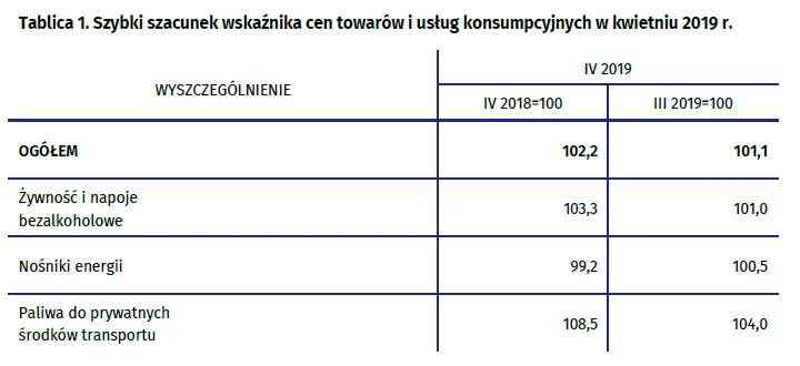 Inflacja kwiecień 2019 r.