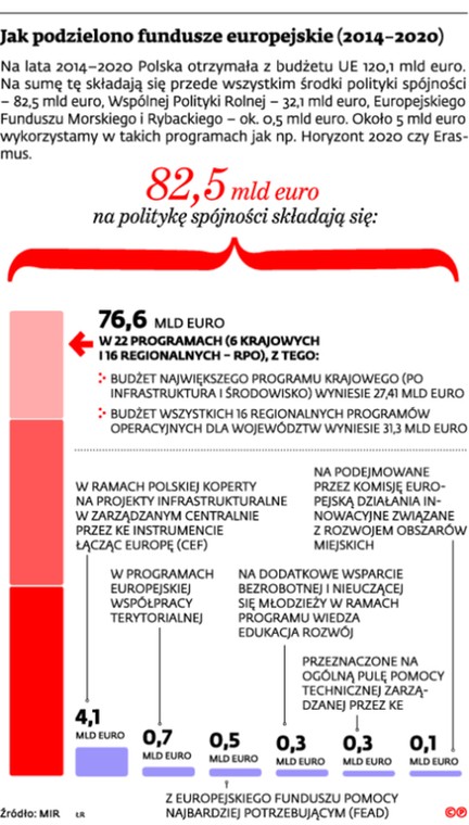 Jak podzielono fundusze europejskie (2014-2020)