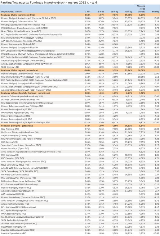 Ranking Towarzystw Funduszy Inwestycyjnych - marzec 2012 r. - cz.6