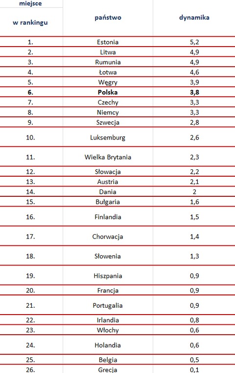 Ranking państw europejskich pod względem dynamiki wzrostu  nominalnego wynagrodzenia w 2015 roku