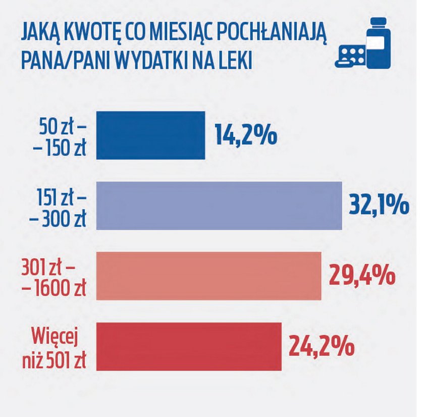 Bezpłatne leki? Seniorzy wskazują, ile wydają co miesiąc w aptece