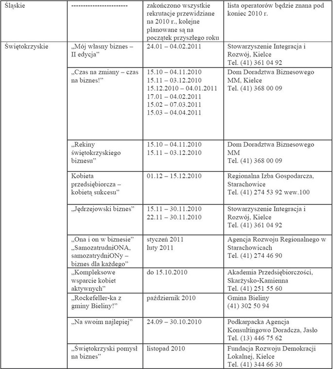 Gdzie jeszcze można starać się o 40 tys. zł dotacji na rozpoczęcie działalności gospodarczej (zestawienie Tax Care, październik 2010) - cz.5