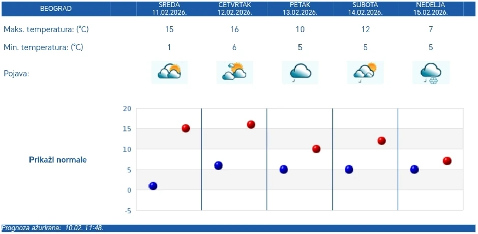 Vremenska prognoza za Beograd