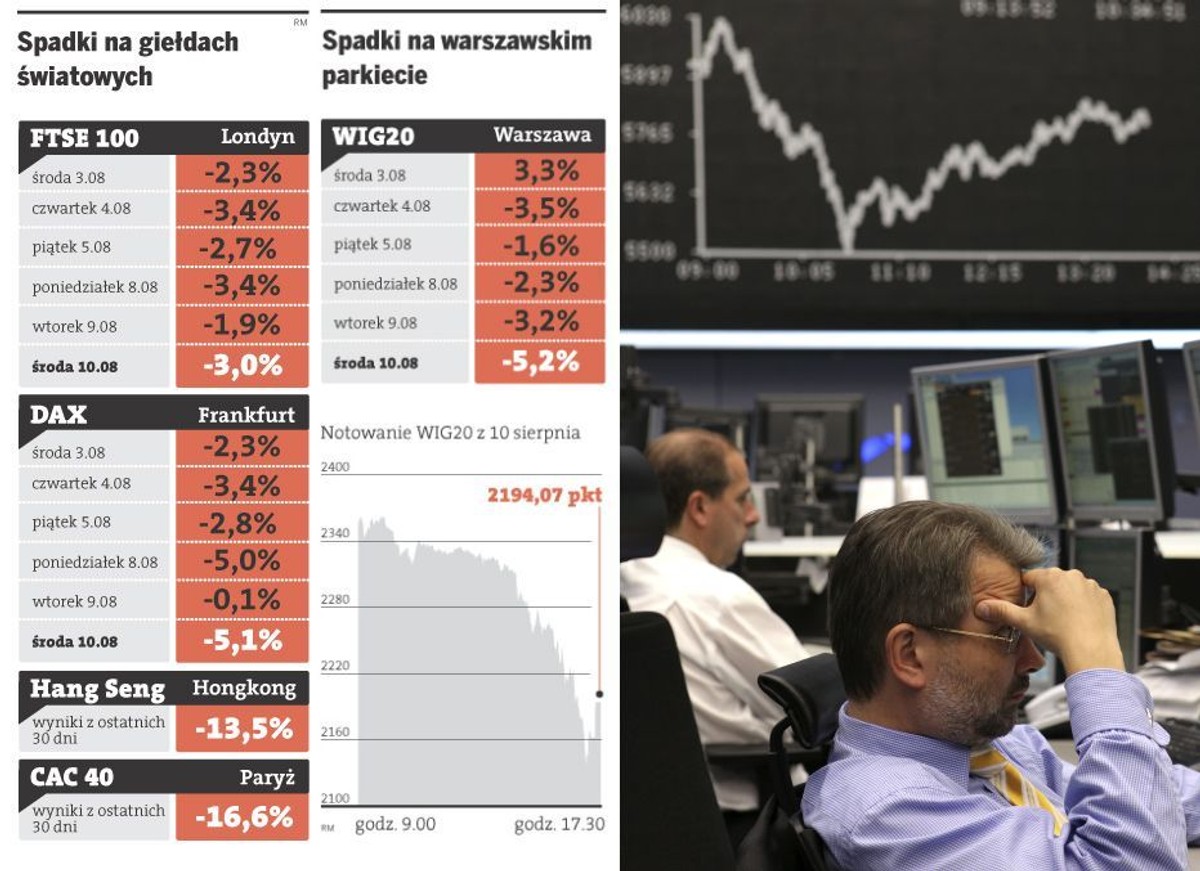 Spadki na giełdach Fot. Bloomberg
