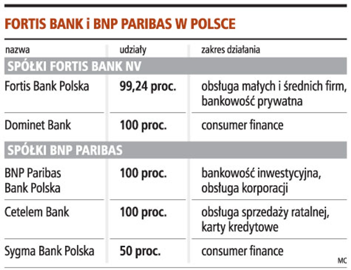 Fortis Bank i BNP Paribas w Polsce