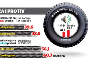 grafika test guma letnje zimske kocenje nivo buke foto RAS