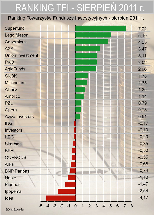 Ranking TFI - sierpień 2011 r.