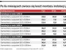 Po ilu miesiącach zwraca się koszt montażu instalacji gazowej