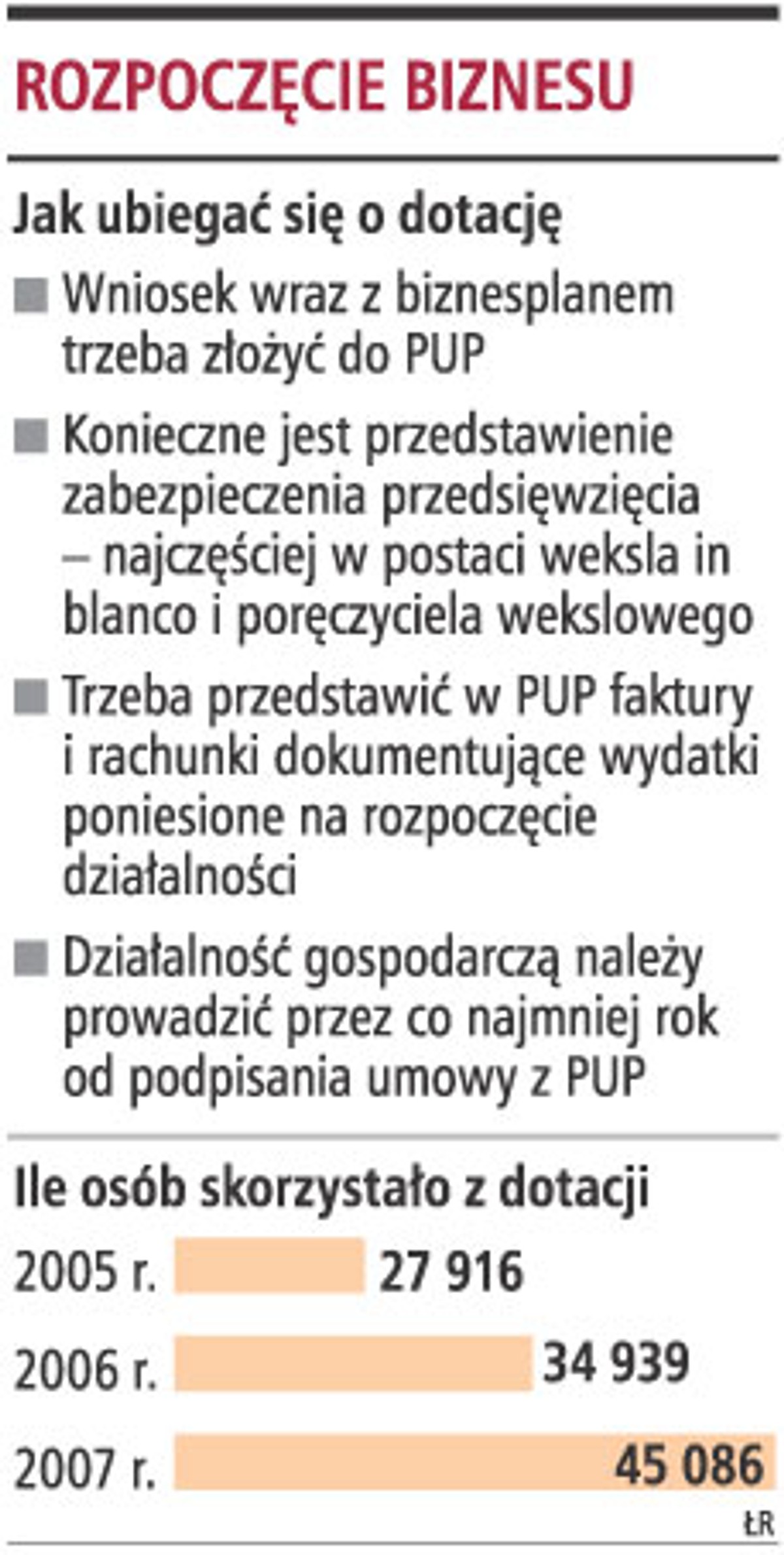 Rozpoczęcie biznesu