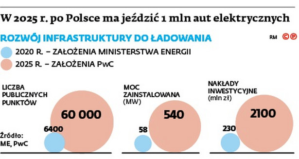 W 2025r. po Polsce ma jeździć 1 mln aut elektrycznych