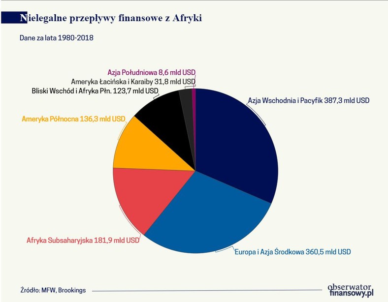 Nielegalne przepływy finansowe z Afryki (graf. Obserwator Finansowy)
