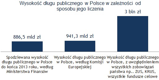 Wysokość długu publicznego