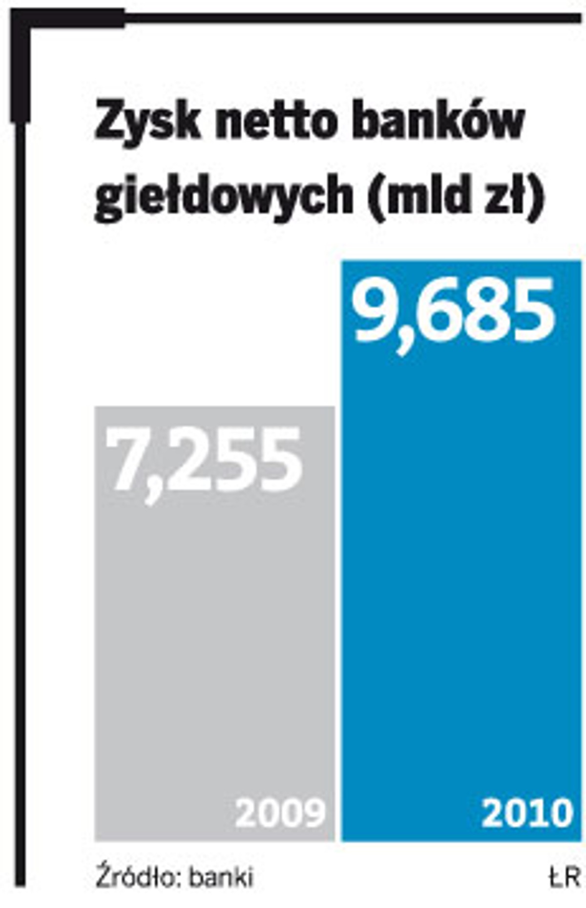 Zysk netto banków giełdowych (mld zł)