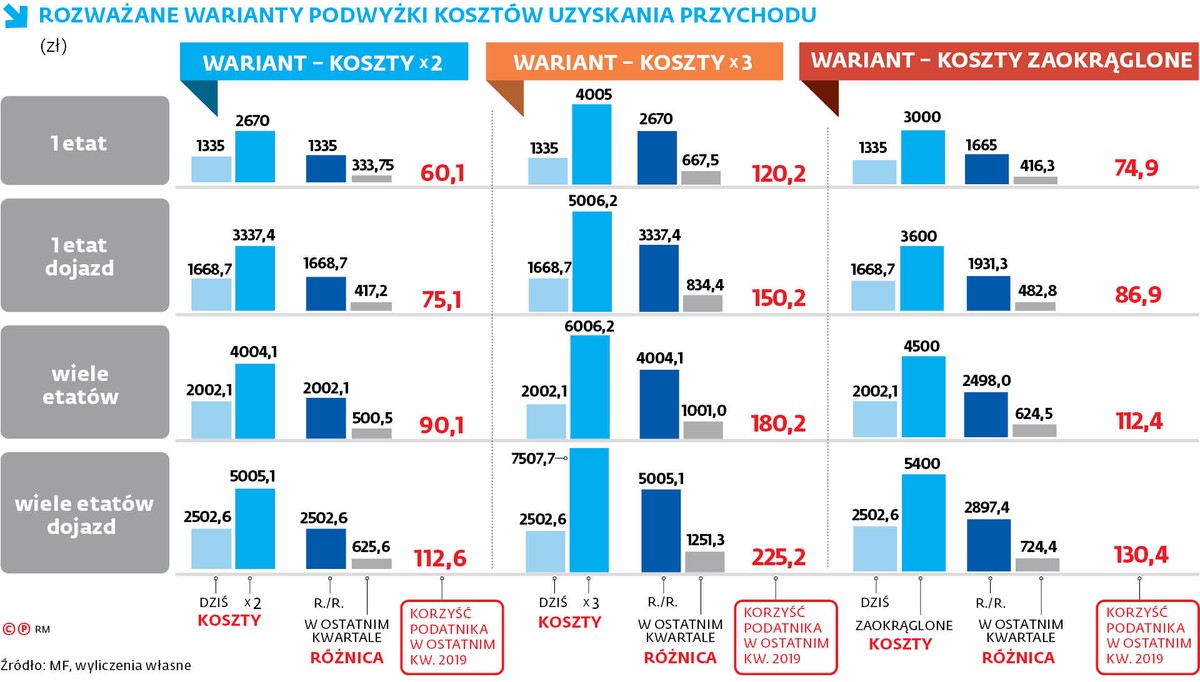 Podwyżka kosztów uzyskania przychodu jeszcze w tym roku. Ile zyska podatnik?
