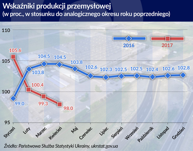 Wskaźniki produkcji przemyslowej (graf. obserwator finansowy)