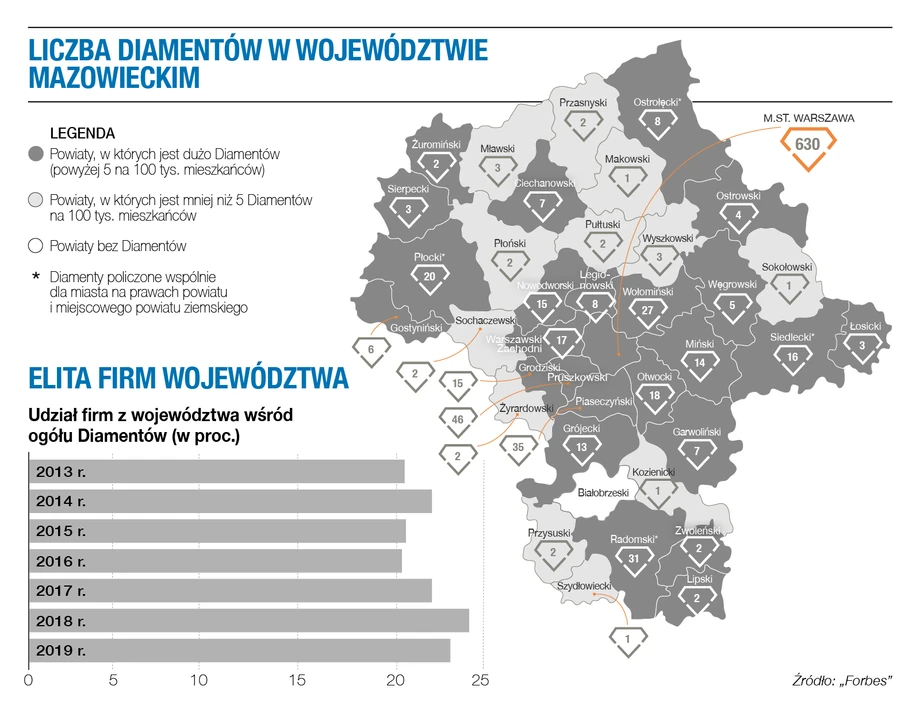 Diamenty Forbesa 2021 - woj. mazowieckie