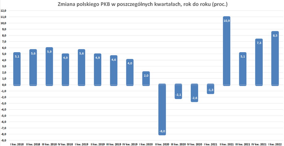 Wzrost polskiego PKB w ostatnich kwartałach był imponujący. 