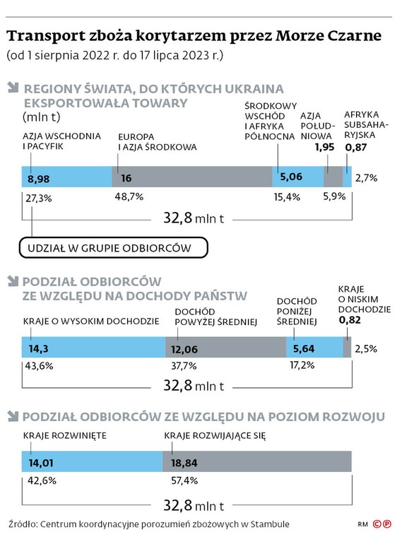 Transport zboża korytarzem przez Morze Czarne