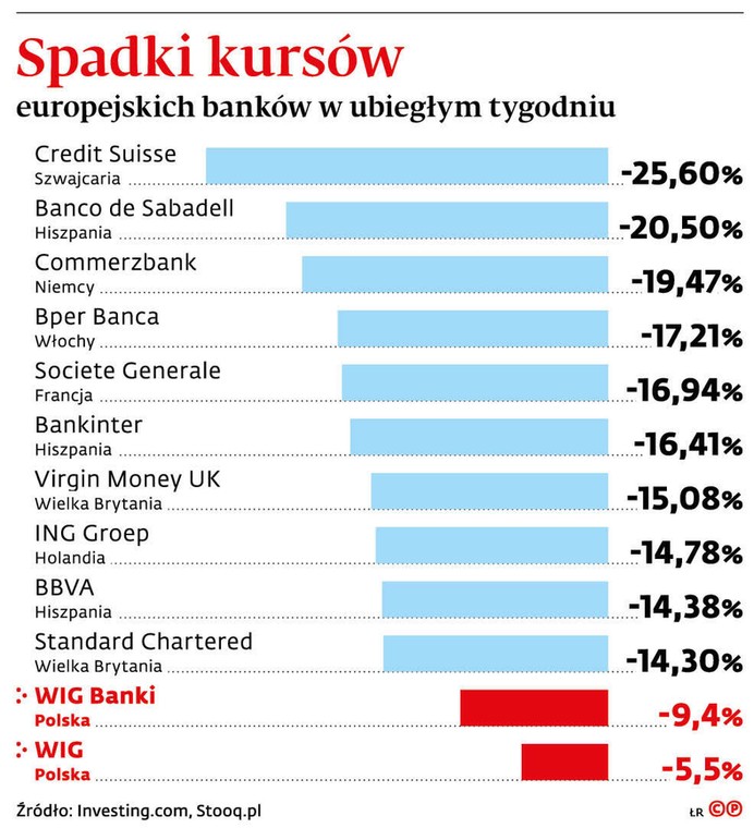 Spadki kursów europejskich banków w ubiegłym tygodniu