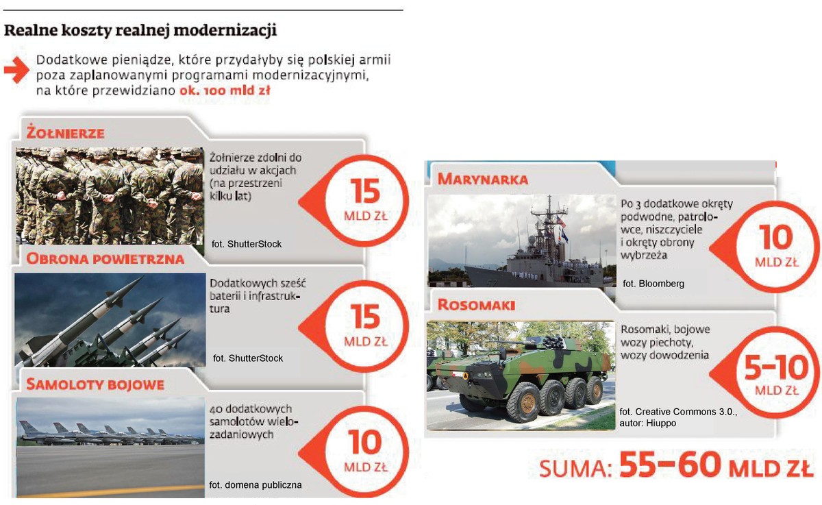 Realne koszty realnej medernizacji armi