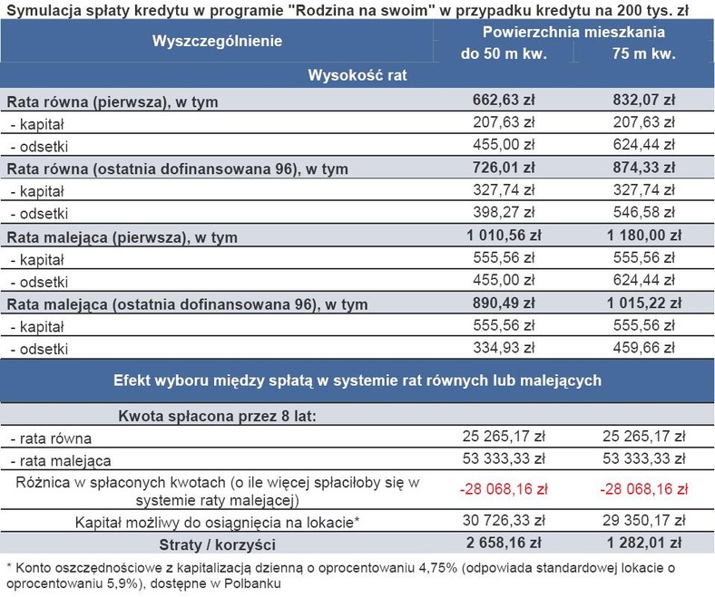 Symulacja spłaty kredytu w programie Rodzina na Swoim w przypadku kredyty na 200 tys. zł.