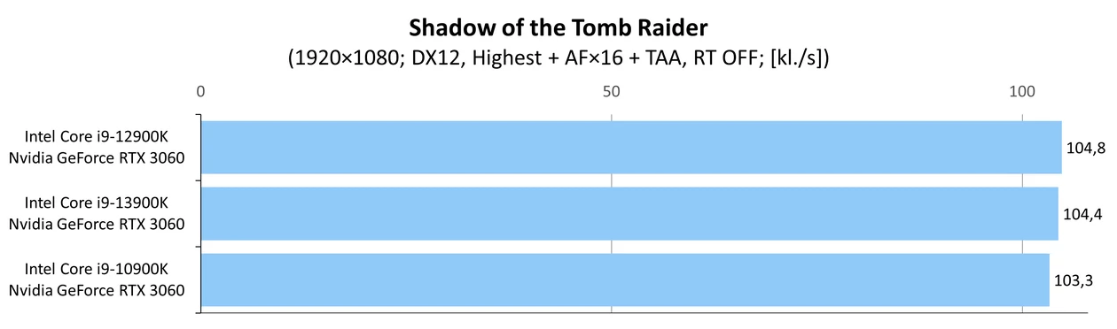 Wpływ procesora na wydajność w grze – Shadow of the Tomb Raider