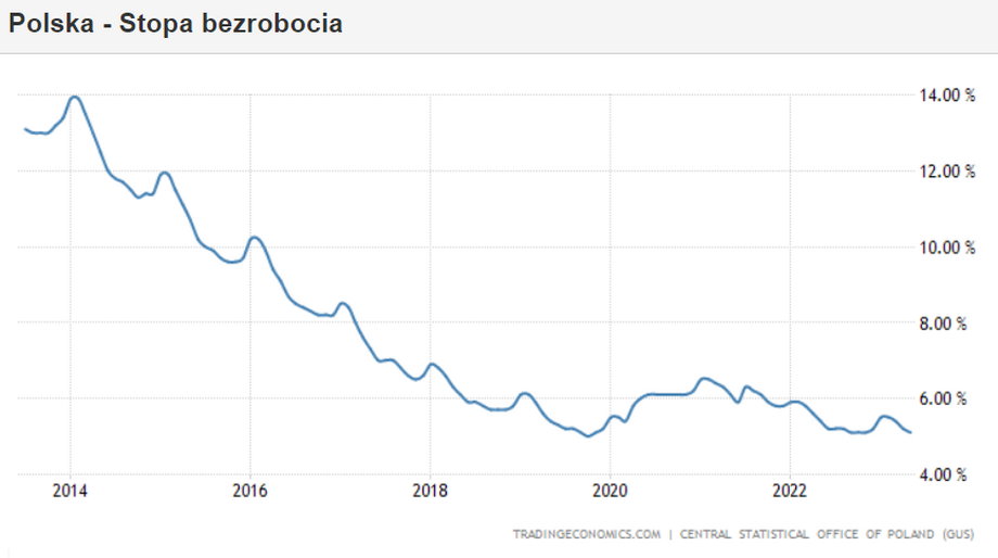 W ciągu ostatnich 10 lat diametralnie zmieniła się sytuacja na polskim rynku pracy. Bezrobocie rejestrowane spadło z ponad 14 proc. do niewiele ponad 5 proc.