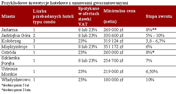 Przykładowe inwestycje hotelowe z umowami gwarantowanymi