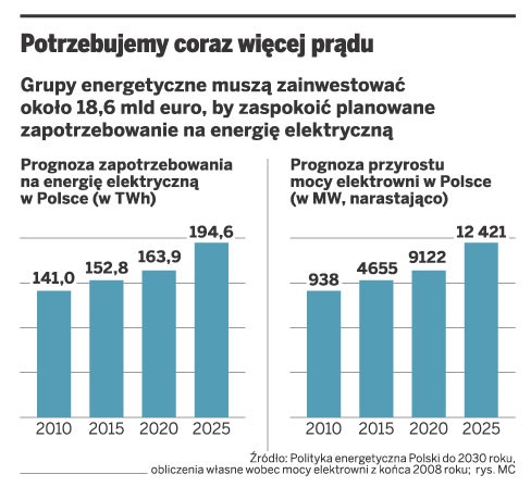 Potrzebujemy coraz więcej prądu