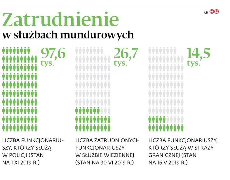 Zatrudnienie w służbach mundurowych