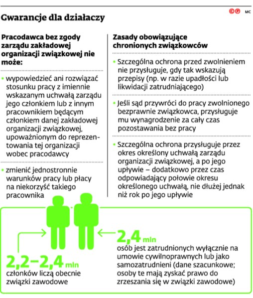 Gwarancje dla działaczy