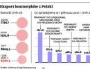 Polskie kosmetyki padły ofiarą spowolnienia