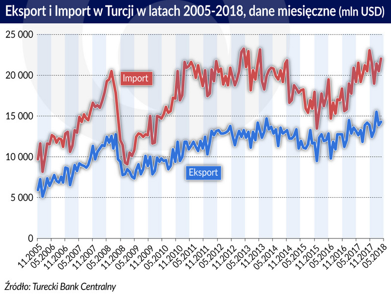 Turcja eksport import 2005-2008 (graf. Obserwator Finansowy)