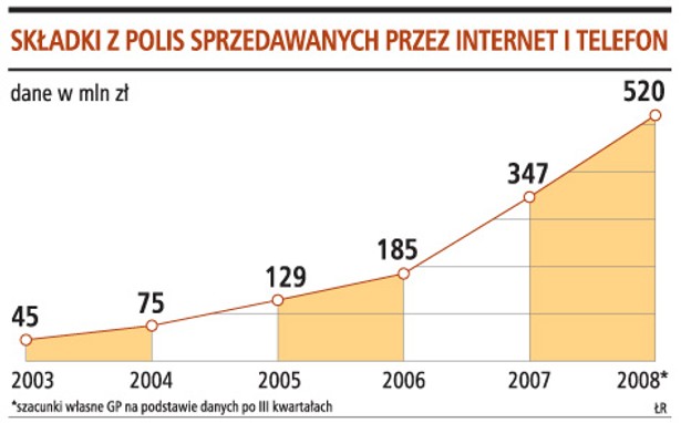 Składki z polis sprzedawanych przez internet i telefon