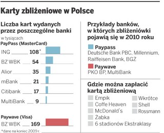 Powszechnie będziemy płacić kartami bez podpisu i PIN-u