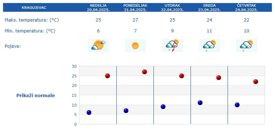 Vremenska prognoza za 5 dana za Kragujevac
