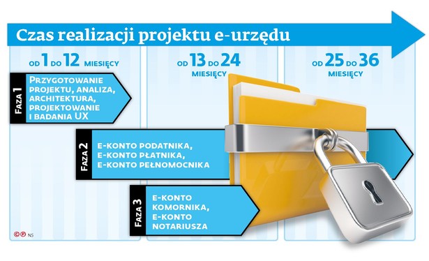 Czas realizacji projektu e-urzędu