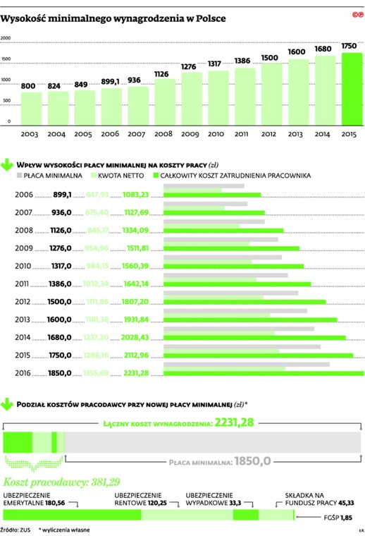 Wysokość minimalnego wynagrodzenia w Polsce