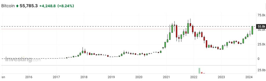 Notowania bitcoina względem dolara