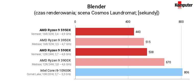 AMD Ryzen 9 5900X i 5950X – Blender