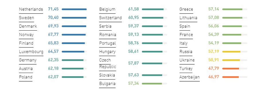 Europejski ranking krajów pod względem znajomości języka angielskiego