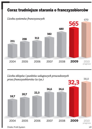 Sieci franczyzowe wabią partnerów