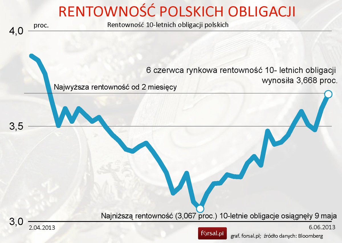 Rentowność polskich obligacji 10-letnich