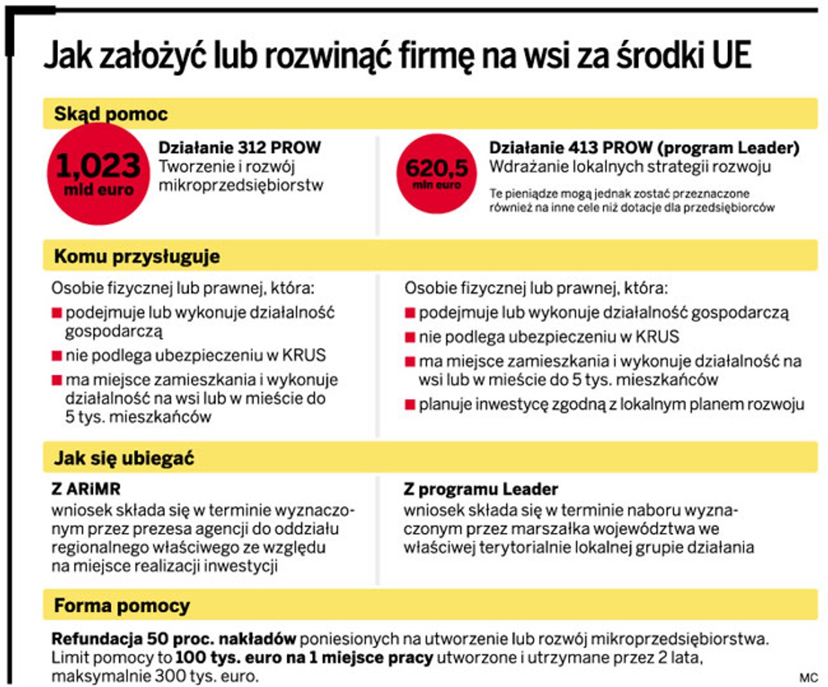 Jak założyć lub rozwinąć firmę na wsi za środki UE