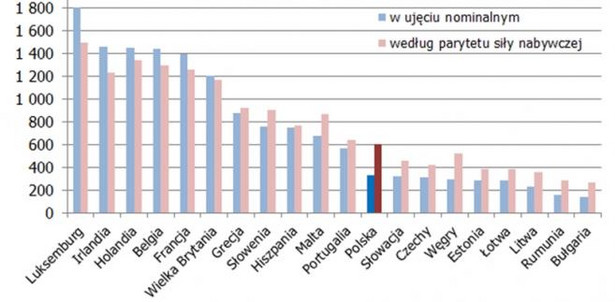 Płaca minimalna w krajach UE w 2012 roku (w euro)