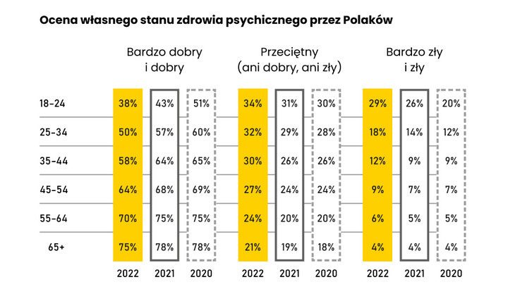 Z roku na rok Polacy coraz gorzej oceniają swój stan psychiczny
