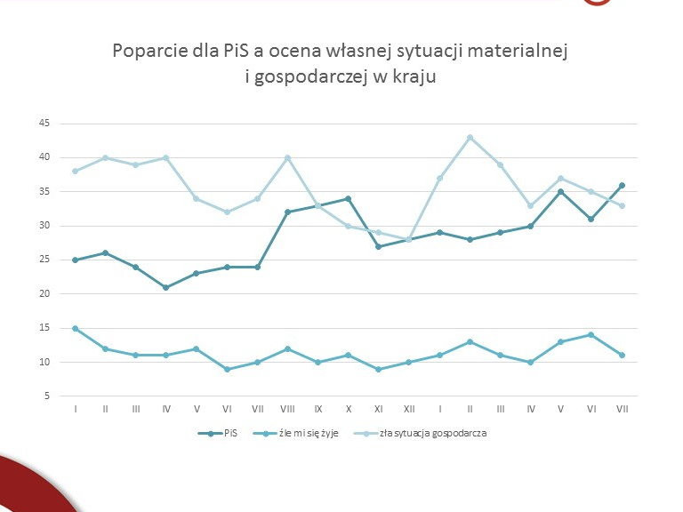 Poparcie dla PiS a ocena sytuacji gospodarczej i własnej materialnej, fot. tajnikipolityki