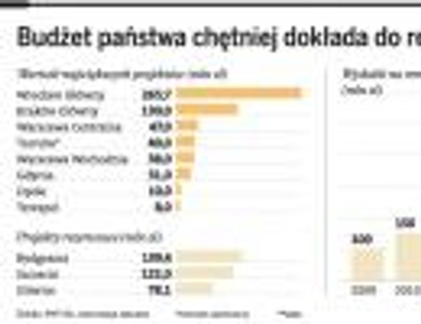 Budżet państwa chętniej dokłada do remontów dworców