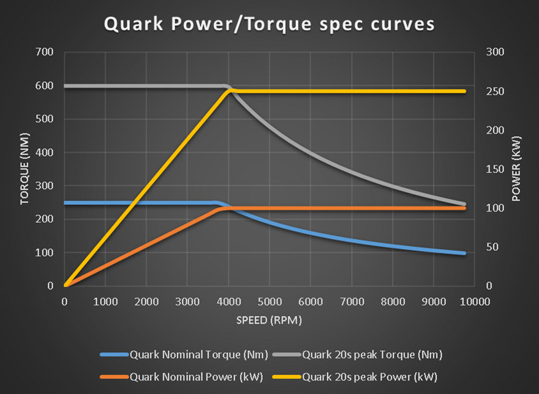 Krzywa momentu obrotowego i mocy silnika Quark