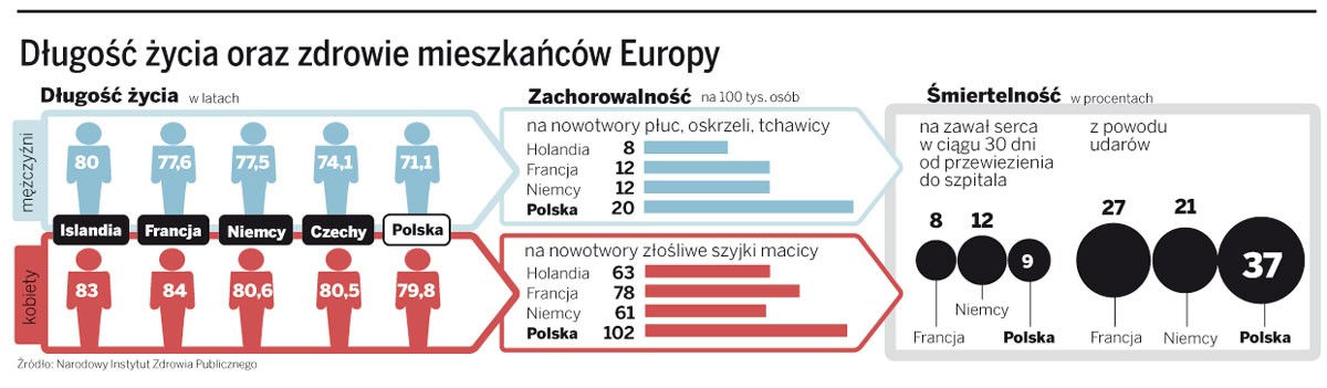 Długość życia oraz zdrowie mieszkańców Europy